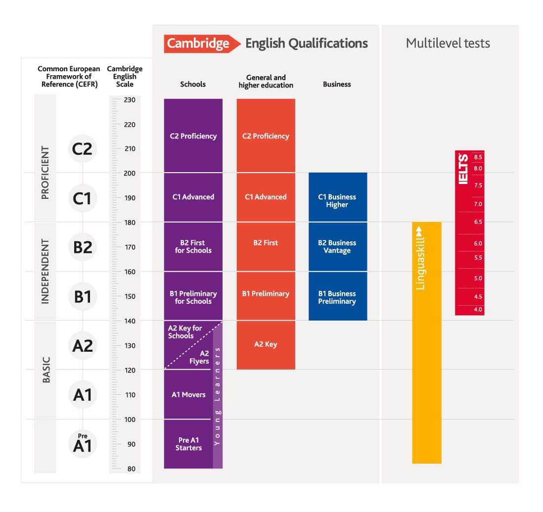 Standard Comparison of English Proficiency Levels