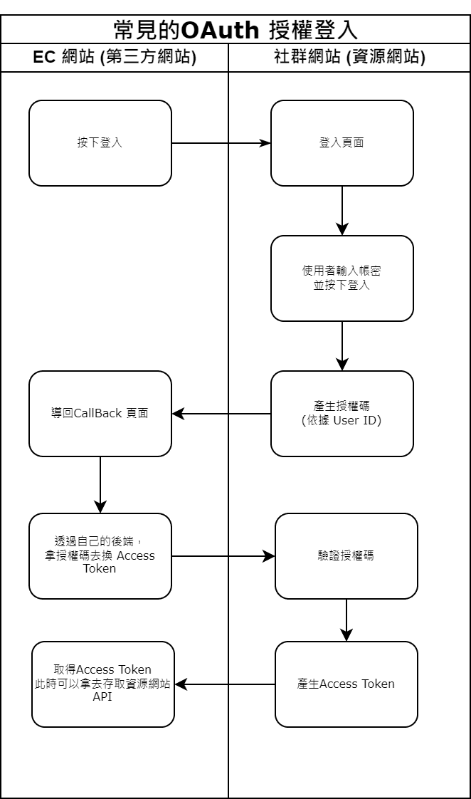 Flow chart