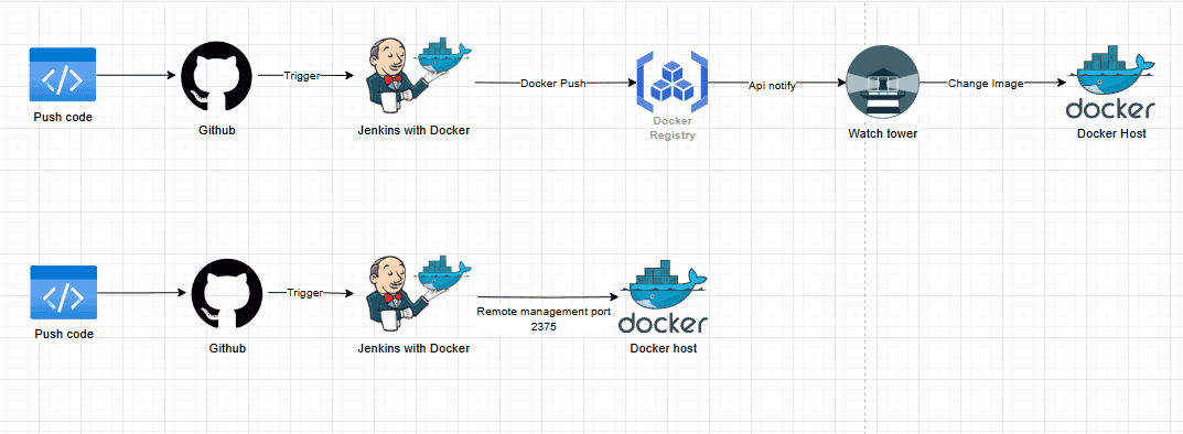 兩種常見的Jenkins 佈署Docker 的方式