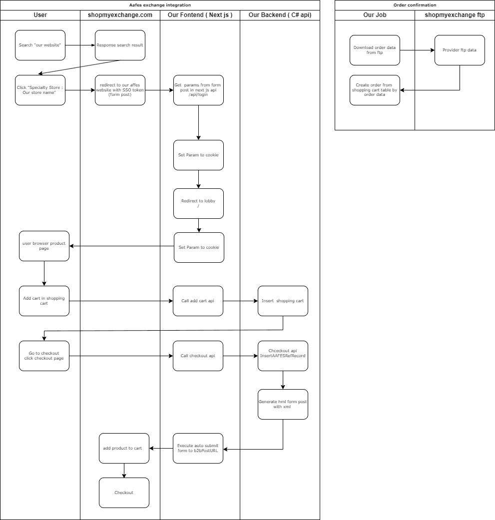 Swim-lane diagram